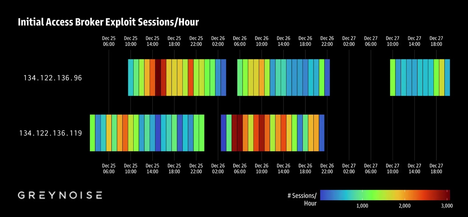 Διευθύνσεις IP (Πηγή - Greynoise)